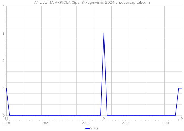 ANE BEITIA ARRIOLA (Spain) Page visits 2024 