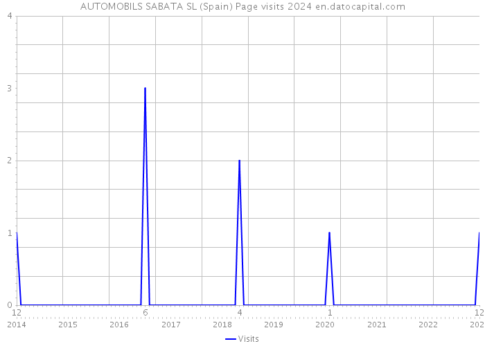AUTOMOBILS SABATA SL (Spain) Page visits 2024 