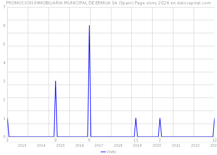 PROMOCION INMOBILIARIA MUNICIPAL DE ERMUA SA (Spain) Page visits 2024 
