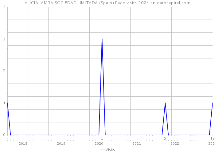 ALICIA-AMRA SOCIEDAD LIMITADA (Spain) Page visits 2024 