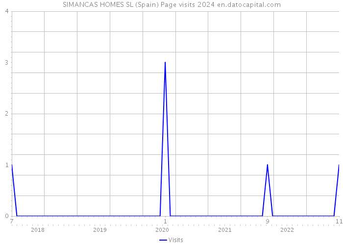 SIMANCAS HOMES SL (Spain) Page visits 2024 
