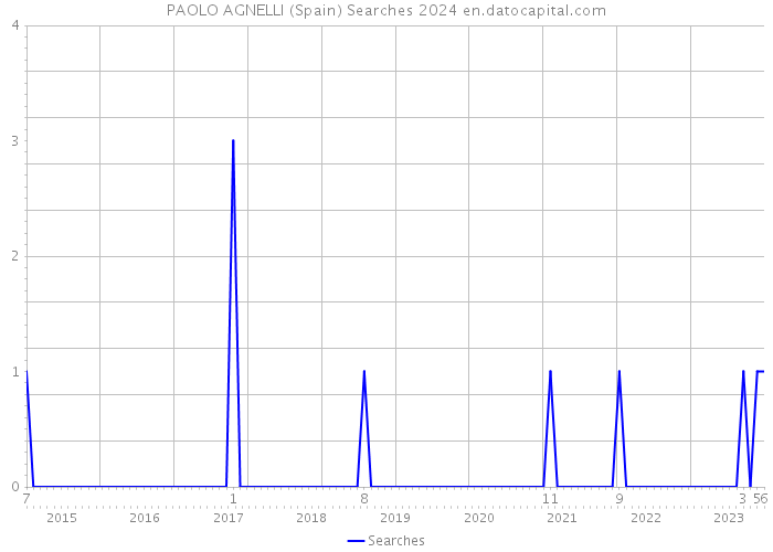 PAOLO AGNELLI (Spain) Searches 2024 