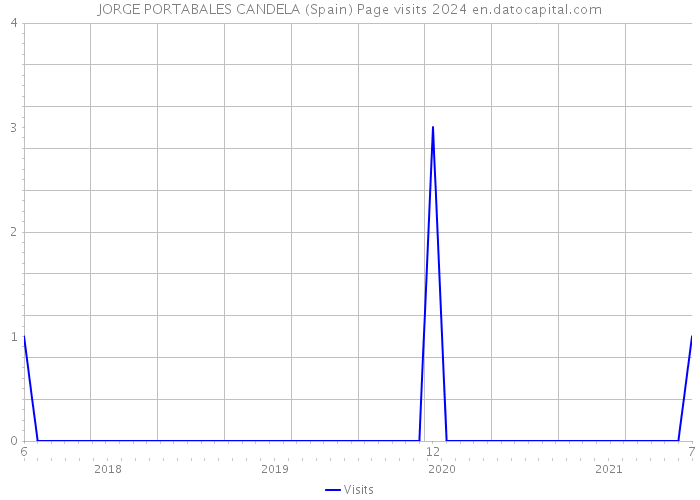 JORGE PORTABALES CANDELA (Spain) Page visits 2024 