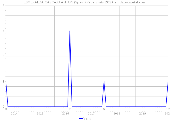 ESMERALDA CASCAJO ANTON (Spain) Page visits 2024 