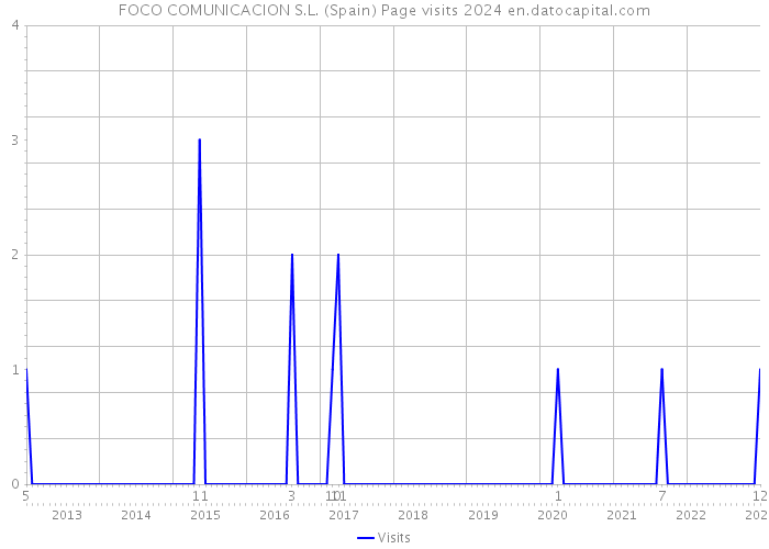 FOCO COMUNICACION S.L. (Spain) Page visits 2024 