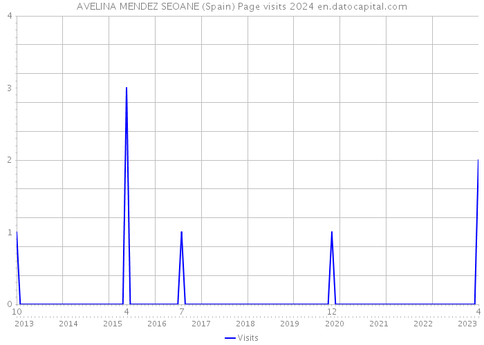 AVELINA MENDEZ SEOANE (Spain) Page visits 2024 