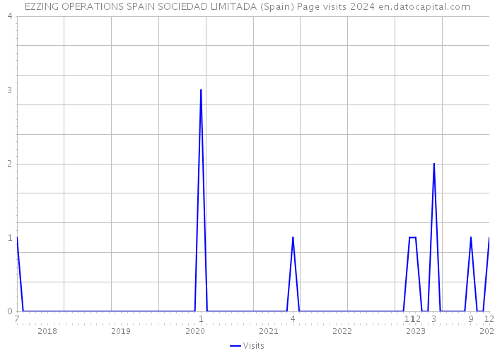 EZZING OPERATIONS SPAIN SOCIEDAD LIMITADA (Spain) Page visits 2024 