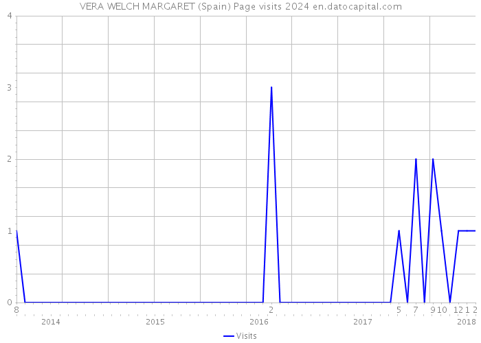 VERA WELCH MARGARET (Spain) Page visits 2024 