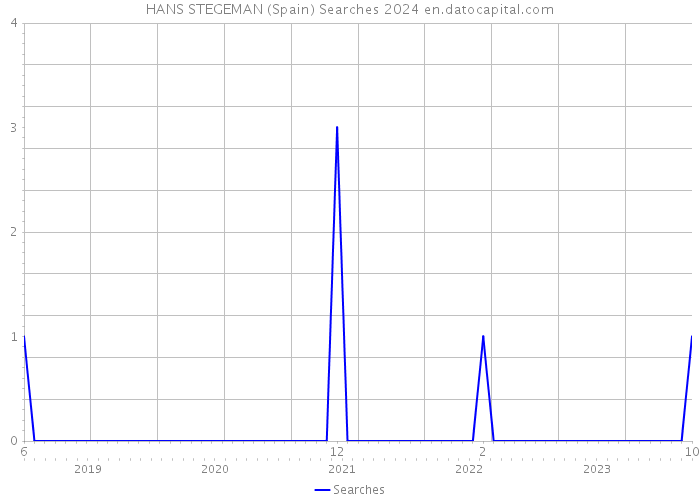 HANS STEGEMAN (Spain) Searches 2024 