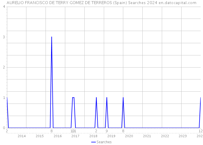 AURELIO FRANCISCO DE TERRY GOMEZ DE TERREROS (Spain) Searches 2024 