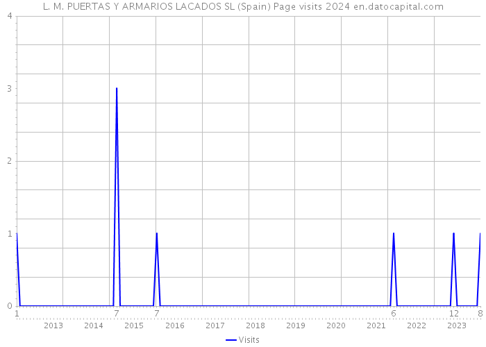 L. M. PUERTAS Y ARMARIOS LACADOS SL (Spain) Page visits 2024 