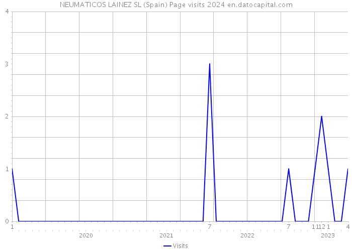 NEUMATICOS LAINEZ SL (Spain) Page visits 2024 