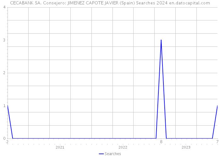 CECABANK SA. Consejero: JIMENEZ CAPOTE JAVIER (Spain) Searches 2024 