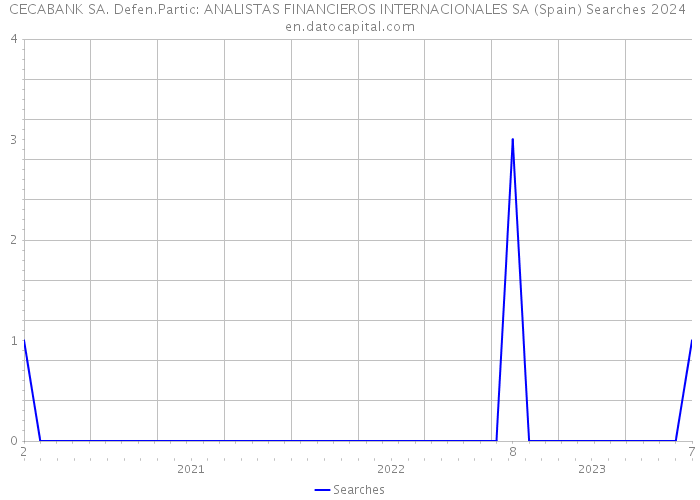 CECABANK SA. Defen.Partic: ANALISTAS FINANCIEROS INTERNACIONALES SA (Spain) Searches 2024 
