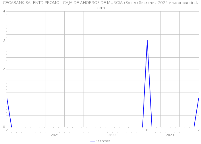 CECABANK SA. ENTD.PROMO.: CAJA DE AHORROS DE MURCIA (Spain) Searches 2024 