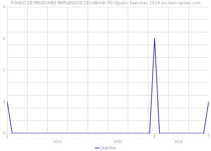 FONDO DE PENSIONES EMPLEADOS CECABANK PD (Spain) Searches 2024 