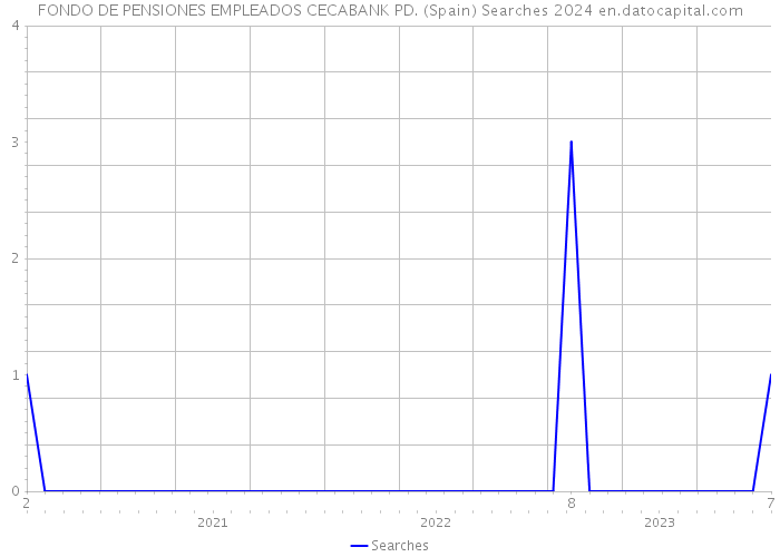 FONDO DE PENSIONES EMPLEADOS CECABANK PD. (Spain) Searches 2024 