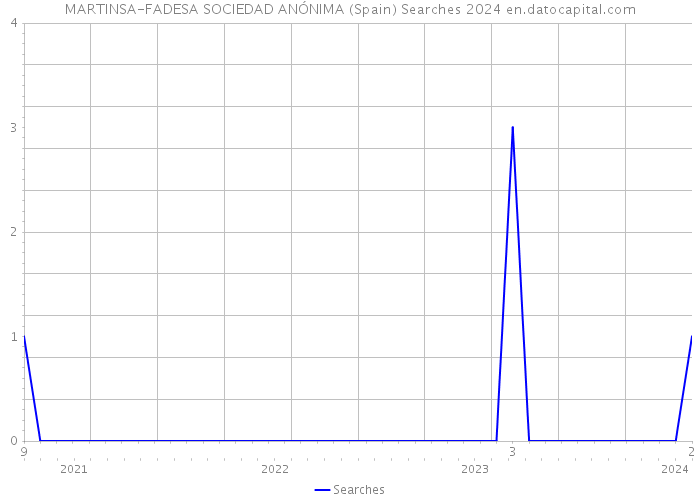 MARTINSA-FADESA SOCIEDAD ANÓNIMA (Spain) Searches 2024 