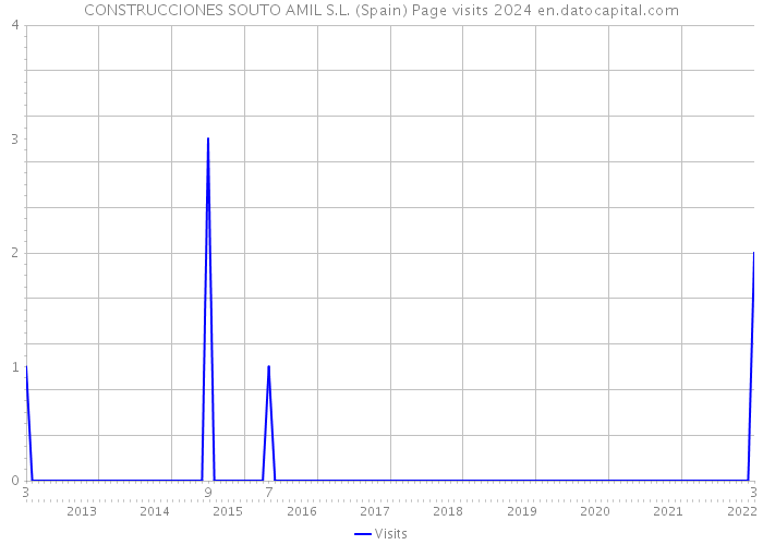 CONSTRUCCIONES SOUTO AMIL S.L. (Spain) Page visits 2024 