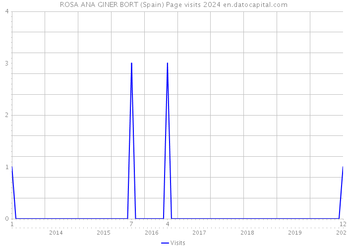 ROSA ANA GINER BORT (Spain) Page visits 2024 