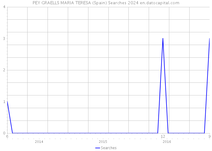 PEY GRAELLS MARIA TERESA (Spain) Searches 2024 