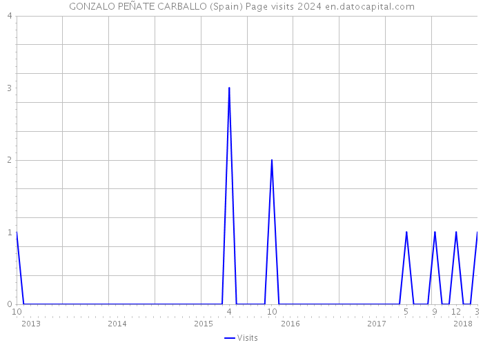 GONZALO PEÑATE CARBALLO (Spain) Page visits 2024 