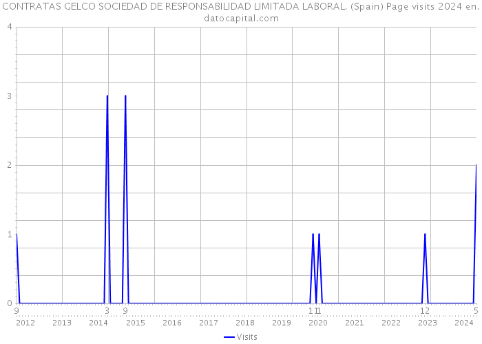 CONTRATAS GELCO SOCIEDAD DE RESPONSABILIDAD LIMITADA LABORAL. (Spain) Page visits 2024 