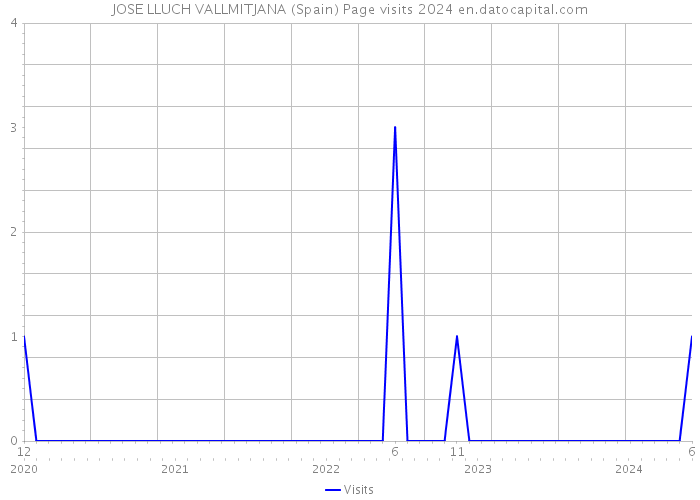 JOSE LLUCH VALLMITJANA (Spain) Page visits 2024 