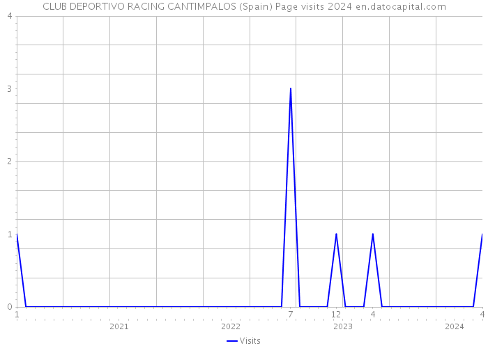CLUB DEPORTIVO RACING CANTIMPALOS (Spain) Page visits 2024 