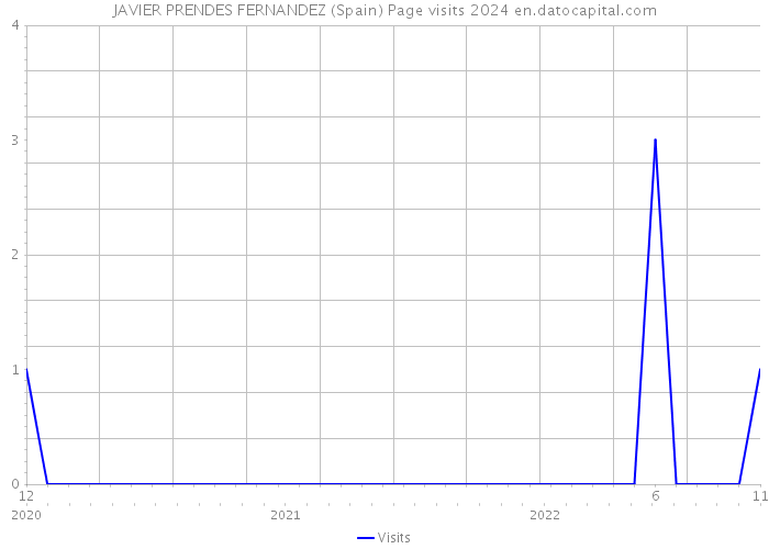 JAVIER PRENDES FERNANDEZ (Spain) Page visits 2024 