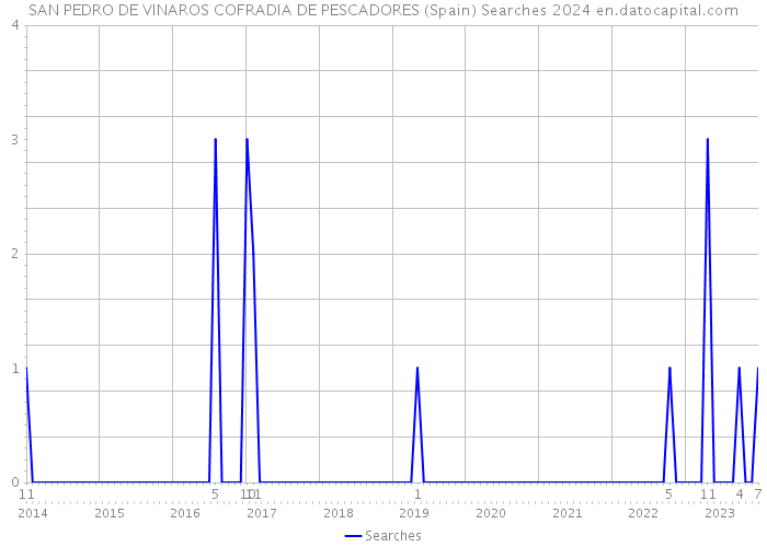 SAN PEDRO DE VINAROS COFRADIA DE PESCADORES (Spain) Searches 2024 