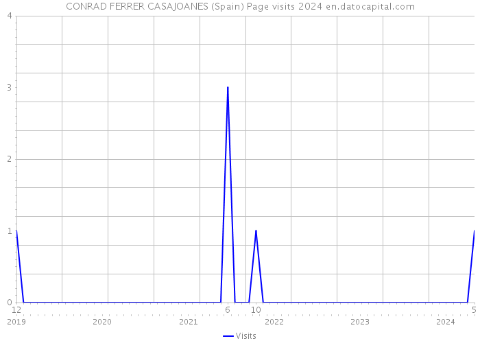 CONRAD FERRER CASAJOANES (Spain) Page visits 2024 