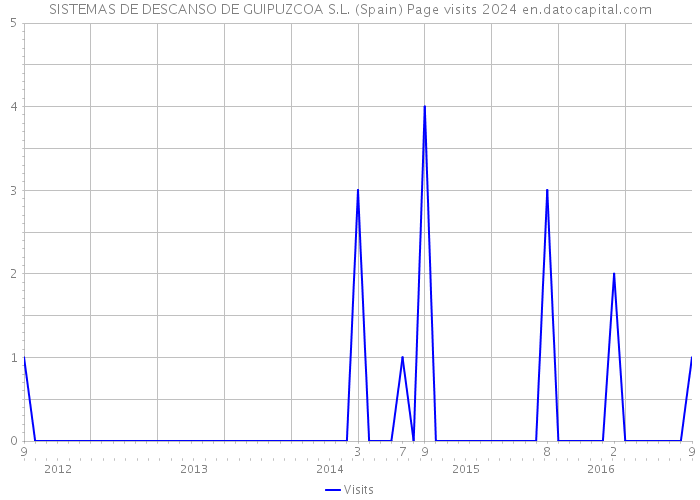 SISTEMAS DE DESCANSO DE GUIPUZCOA S.L. (Spain) Page visits 2024 
