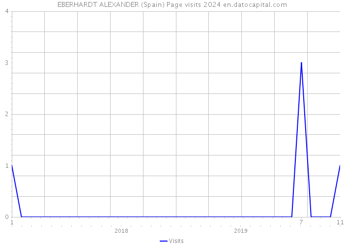 EBERHARDT ALEXANDER (Spain) Page visits 2024 