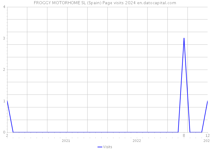 FROGGY MOTORHOME SL (Spain) Page visits 2024 