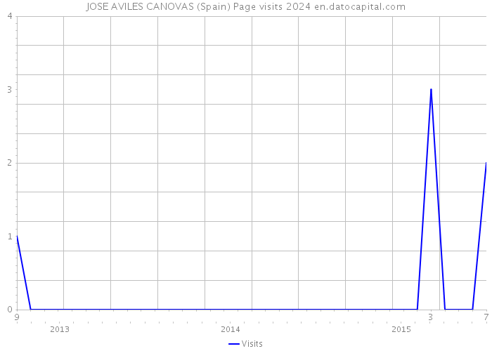 JOSE AVILES CANOVAS (Spain) Page visits 2024 