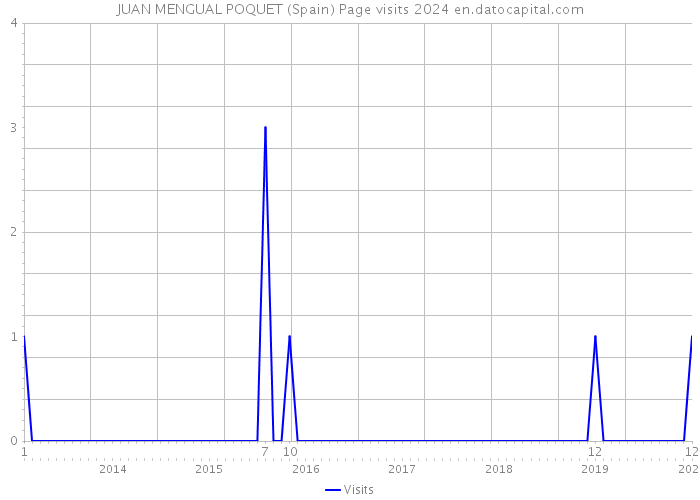 JUAN MENGUAL POQUET (Spain) Page visits 2024 
