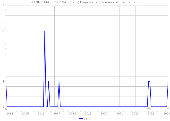 BUDINO MARTINEZ SA (Spain) Page visits 2024 