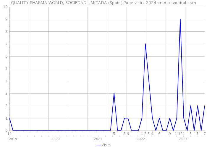 QUALITY PHARMA WORLD, SOCIEDAD LIMITADA (Spain) Page visits 2024 