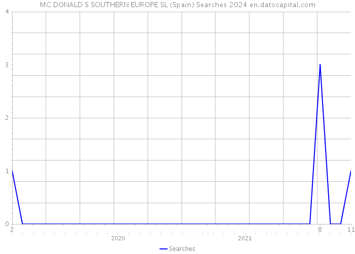 MC DONALD S SOUTHERN EUROPE SL (Spain) Searches 2024 