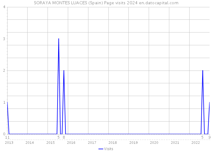 SORAYA MONTES LUACES (Spain) Page visits 2024 