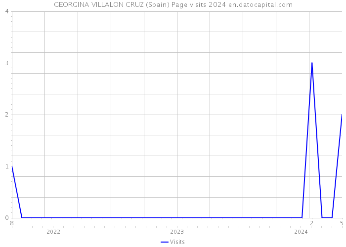 GEORGINA VILLALON CRUZ (Spain) Page visits 2024 