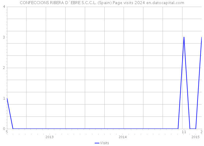 CONFECCIONS RIBERA D`EBRE S.C.C.L. (Spain) Page visits 2024 