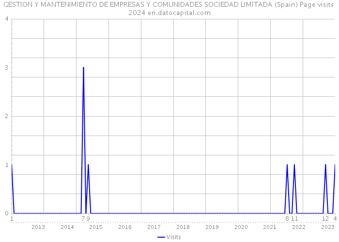 GESTION Y MANTENIMIENTO DE EMPRESAS Y COMUNIDADES SOCIEDAD LIMITADA (Spain) Page visits 2024 