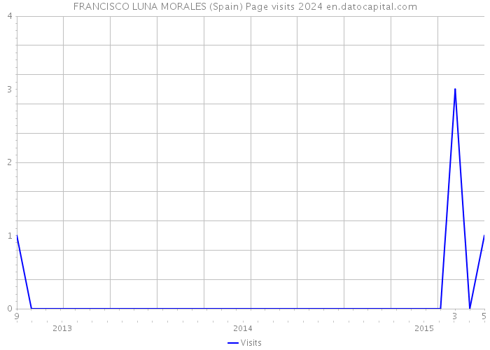 FRANCISCO LUNA MORALES (Spain) Page visits 2024 