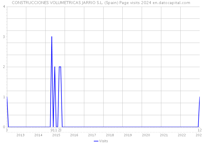 CONSTRUCCIONES VOLUMETRICAS JARRIO S.L. (Spain) Page visits 2024 