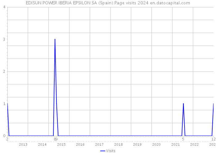 EDISUN POWER IBERIA EPSILON SA (Spain) Page visits 2024 