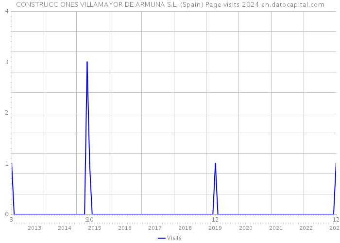 CONSTRUCCIONES VILLAMAYOR DE ARMUNA S.L. (Spain) Page visits 2024 