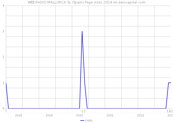 WEB RADIO MALLORCA SL (Spain) Page visits 2024 