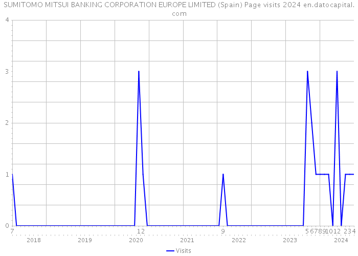SUMITOMO MITSUI BANKING CORPORATION EUROPE LIMITED (Spain) Page visits 2024 